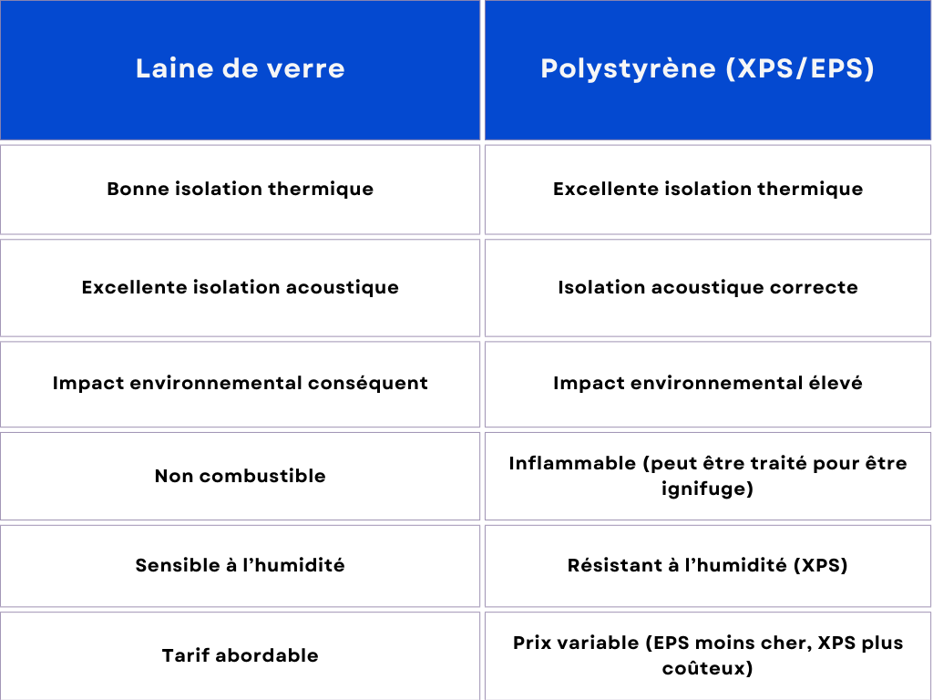 tableau comparatif laine de verre ou polystyrène