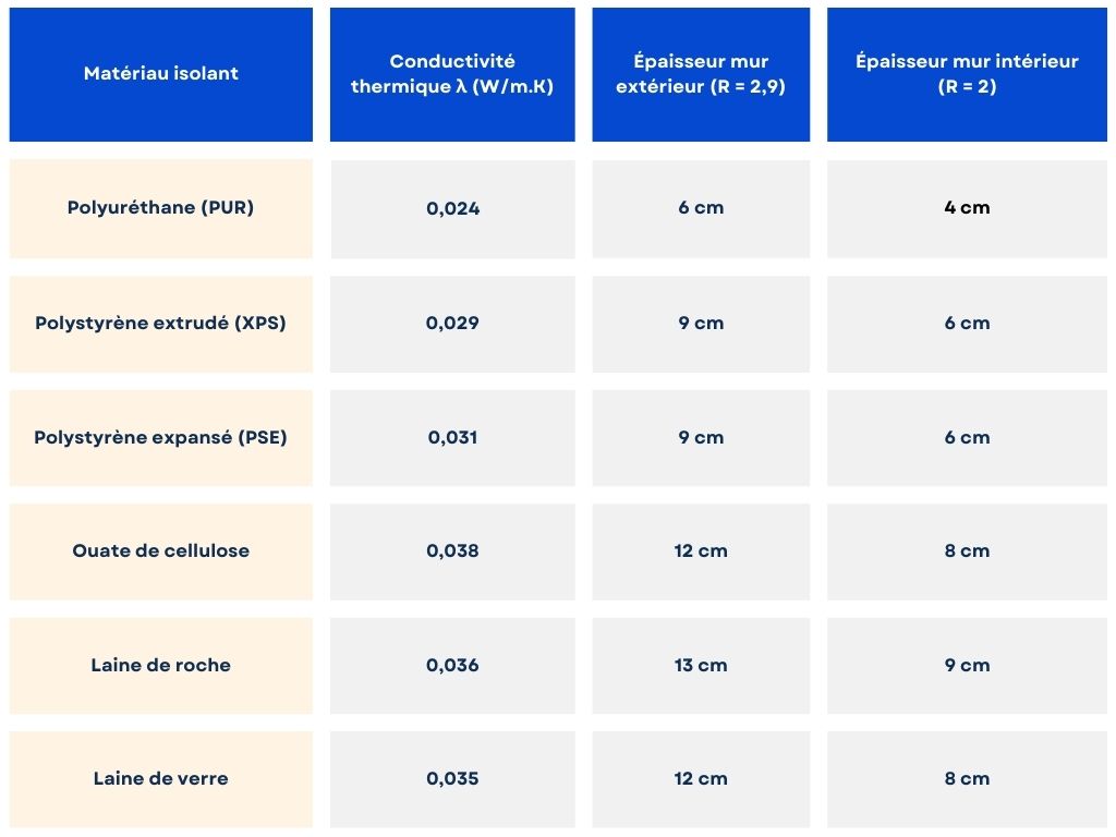 tableau épaisseur mur isolation RT 2020